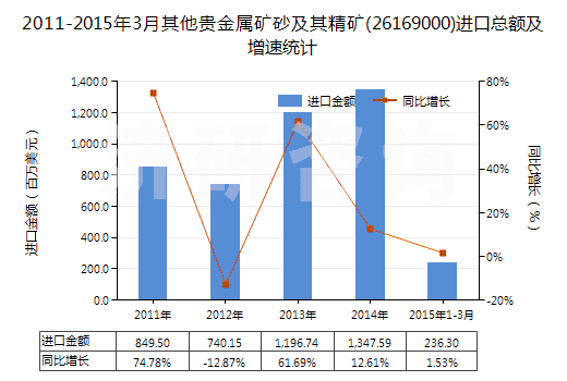 2011-2015年3月其他貴金屬礦砂及其精礦(26169000)進(jìn)口總額及增速統(tǒng)計(jì)
